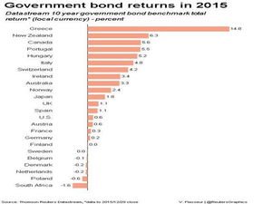 2015年全球金融市場表現分析 大宗商品、外匯、股市與債市回顧